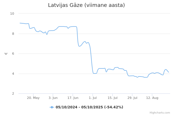 Latvijas Gāze aktsia graafik
